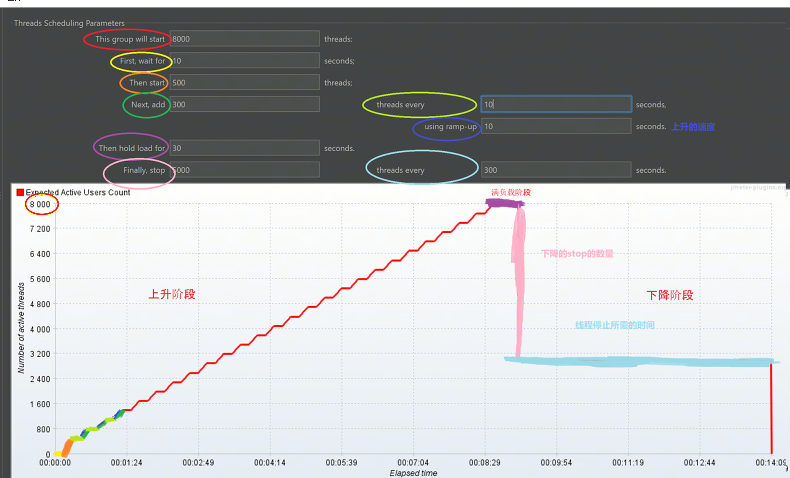 Stepping Thread Group 配置界面